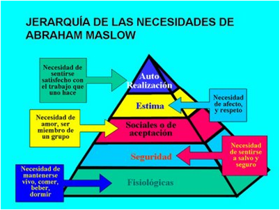 Jerarquia de las necesidades